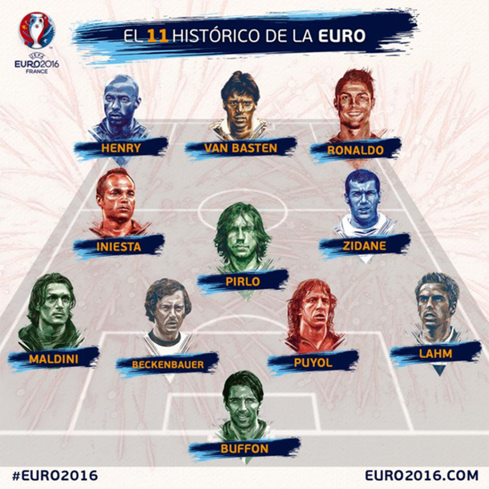 欧洲杯历史最佳阵容公布 现役球员5人入选